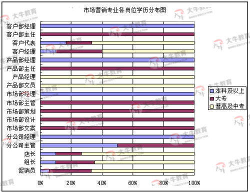 市场营销专业介绍